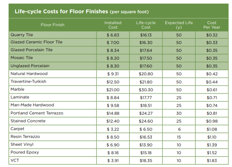 Life-Cycle Costs for Floor Finishes (per square foot)