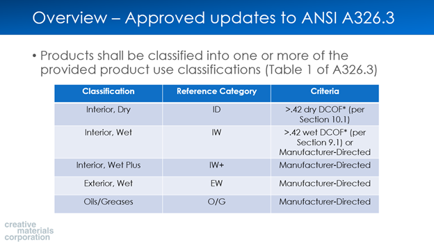 Tile Talk_Feb_2022_ANSI A326.3_Chart