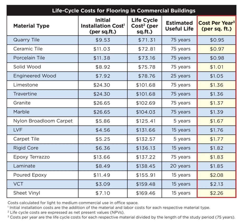 Life Cycle Costs for Flooring in Commercial Buildings