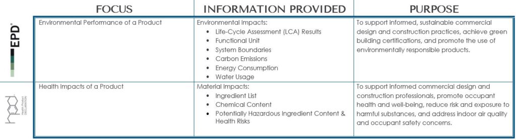 Describing the focus, information provided and purpose of EPDs and HPDs.