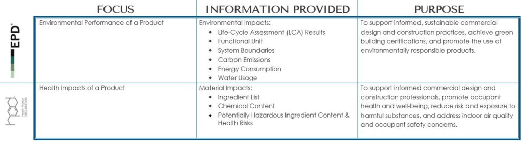 Describing the focus, information provided and purpose of EPDs and HPDs.