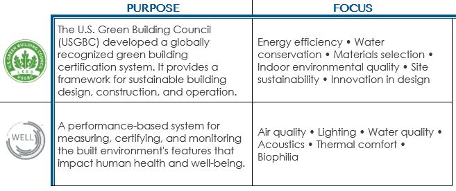 Table Indicating the Purpose and Focus of LEED and WELL.