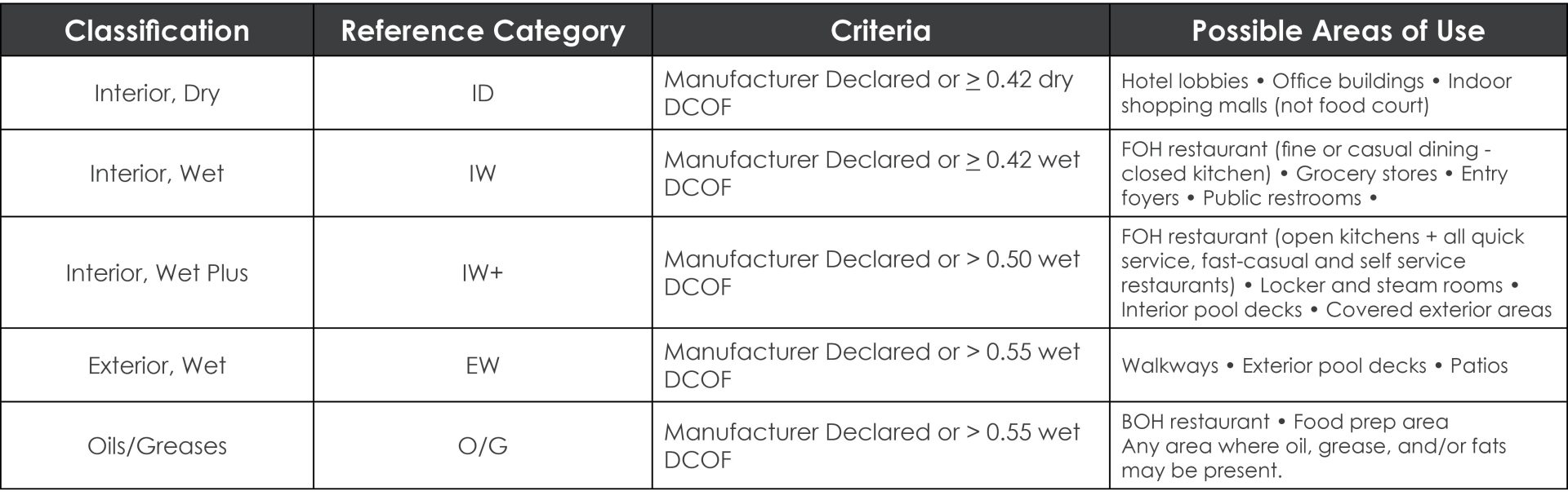 Tile Talk | New ANSI A326.3 Standards | Technical Expertise